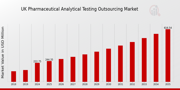 UK Pharmaceutical Analytical Testing Outsourcing Market size