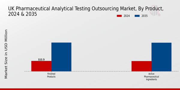 UK Pharmaceutical Analytical Testing Outsourcing Market Segment