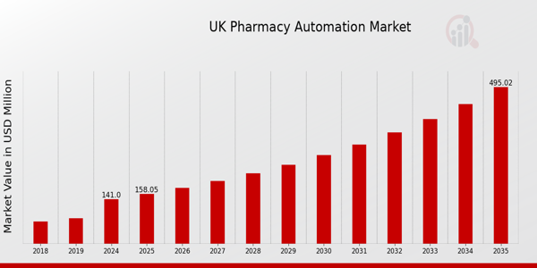 UK Pharmacy Automation Market size