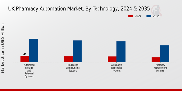 UK Pharmacy Automation Market Segment