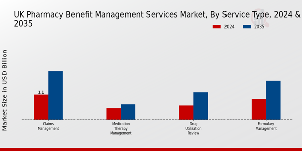 UK Pharmacy Benefit Management Services Market Segment Insights