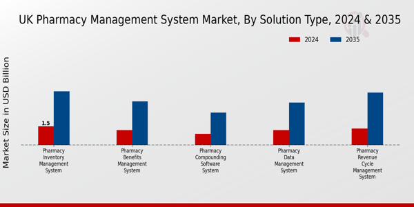 UK Pharmacy Management System Market Segment