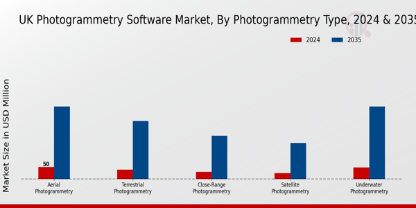 UK Photogrammetry Software Market Segment