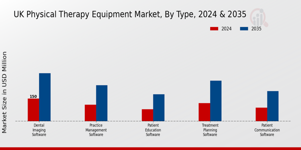 UK Physical Therapy Equipment Market Segment
