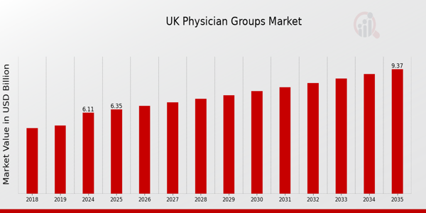 UK Physician Groups Market size