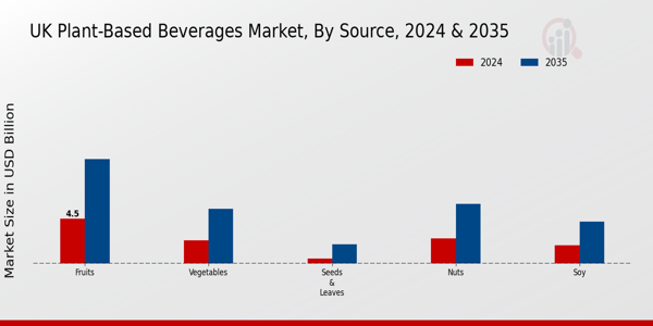 UK Plant Based Beverages Market Segment