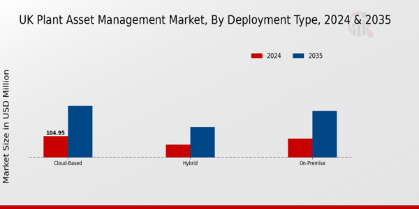 UK Plant Asset Management Market Segment