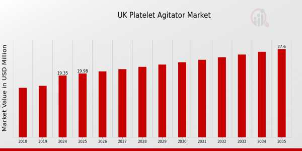 UK Platelet Agitator Market size