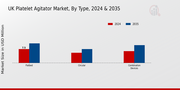 UK Platelet Agitator Market Segment