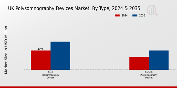 UK Polysomnography Devices Market Segment