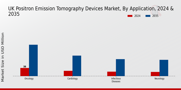 UK Positron Emission Tomography Devices Market Segment
