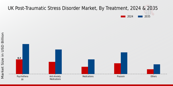 UK Post Traumatic Stress Disorder Market Segment