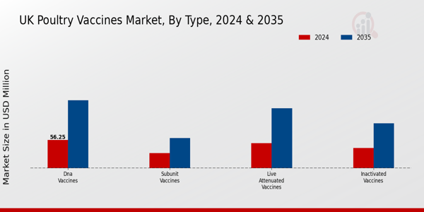 UK Poultry Vaccines Market Segment