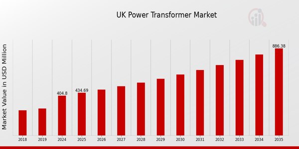 UK Power Transformer Market size
