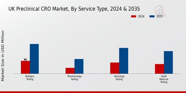 UK Preclinical CRO Market Segment