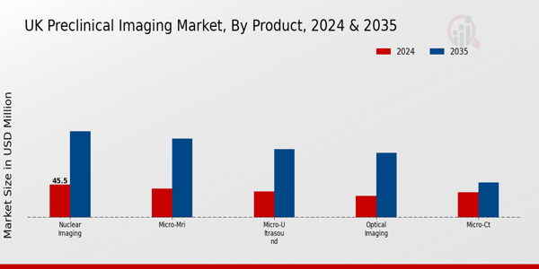 UK Preclinical Imaging Market Segment