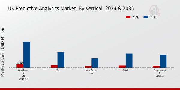UK Predictive Analytics Market Segment