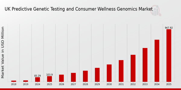 UK Predictive Genetic Testing and Consumer Wellness Genomics Market size