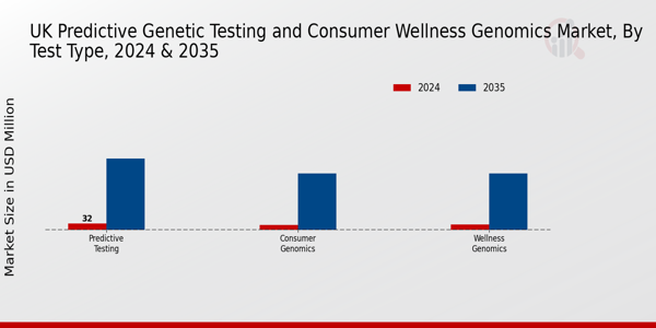 UK Predictive Genetic Testing and Consumer Wellness Genomics Market Segment