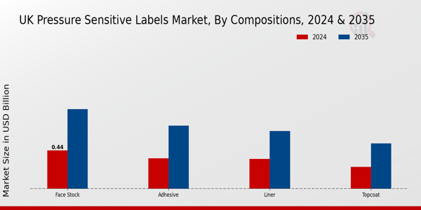 UK Pressure Sensitive Labels Market Segment