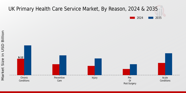 UK Primary Health Care Service Market Segment