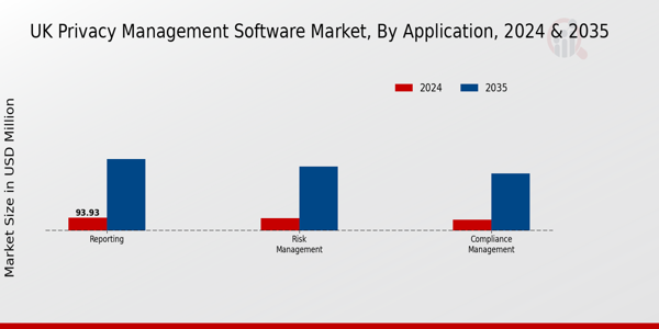 UK Privacy Management Software Market Segment