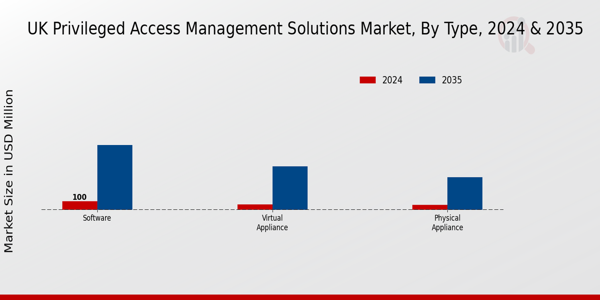 UK Privileged Access Management Solutions Market Segment