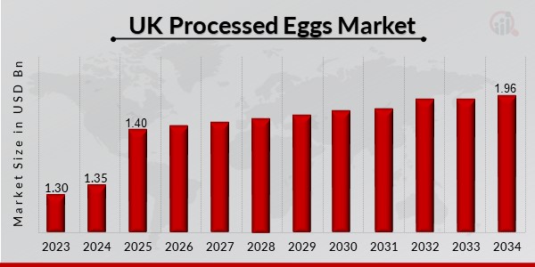 UK Processed Eggs Market Overview