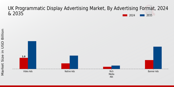UK Programmatic Display Advertising Market Segment