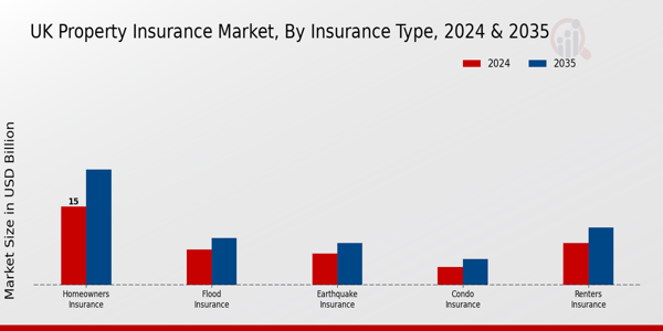 UK Property Insurance Market Insurance Type Insights
