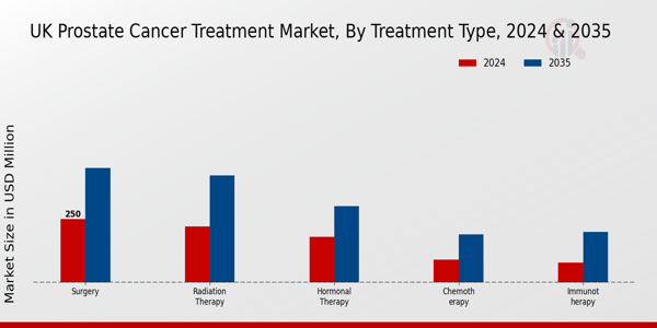 UK Prostate Cancer Treatment Market Segment