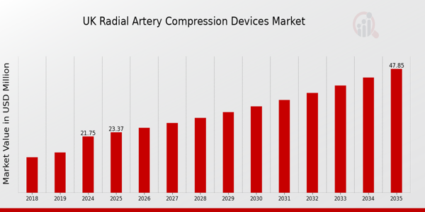 UK Radial Artery Compression Devices Market size