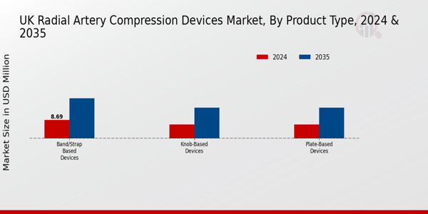 UK Radial Artery Compression Devices Market Segment