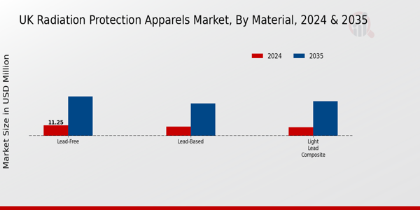 UK Radiation Protection Apparels Market Segment