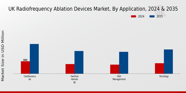 UK Radiofrequency Ablation Devices Market Segment Insights