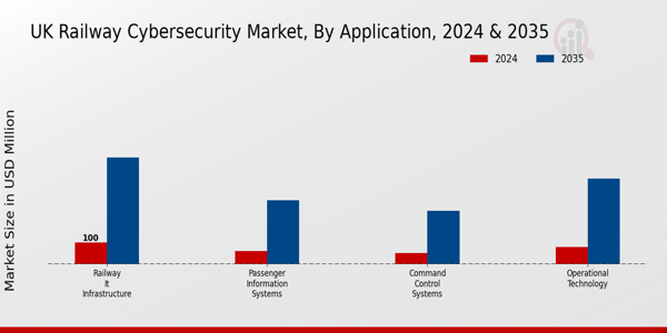 UK Railway Cybersecurity Market Segment