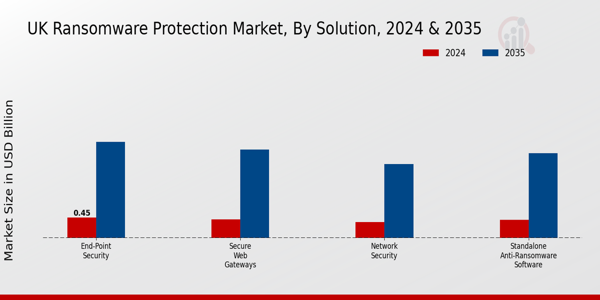 UK Ransomware Protection Market Segment