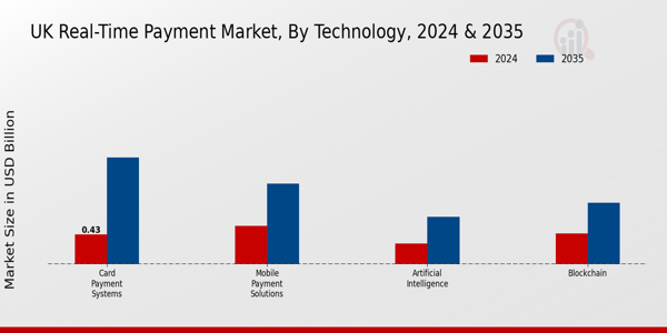 UK Real Time Payment Market Segment