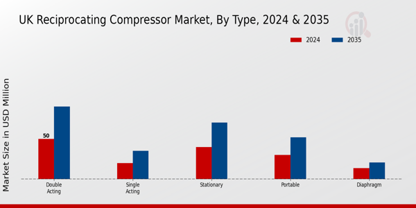 UK Reciprocating Compressor Market Segment