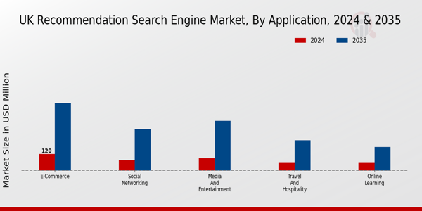 UK Recommendation Search Engine Market Segment