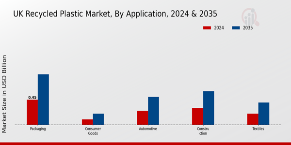 UK Recycled Plastic Market Segment