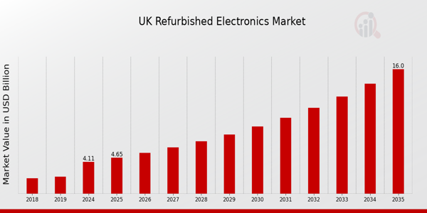 UK Refurbished Electronics Market size