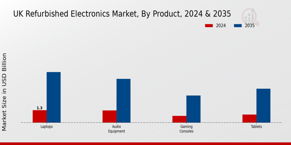 UK Refurbished Electronics Market Segment