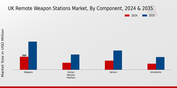 UK Remote Weapon Stations Market Segment