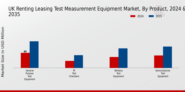 UK Renting Leasing Test Measurement Equipment Market Segment