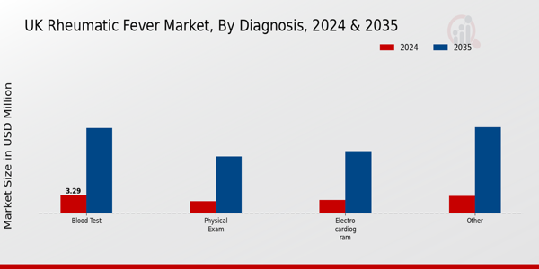 UK Rheumatic Fever Market Segment