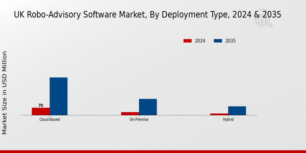 UK Robo Advisory Software Market Segment