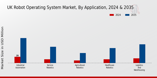 UK Robot Operating System Market Segment