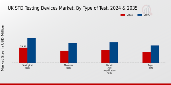 UK STD Testing Devices Market Segment