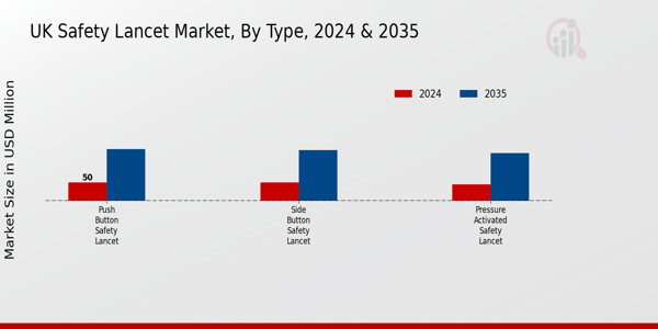 UK Safety Lancet Market Segment